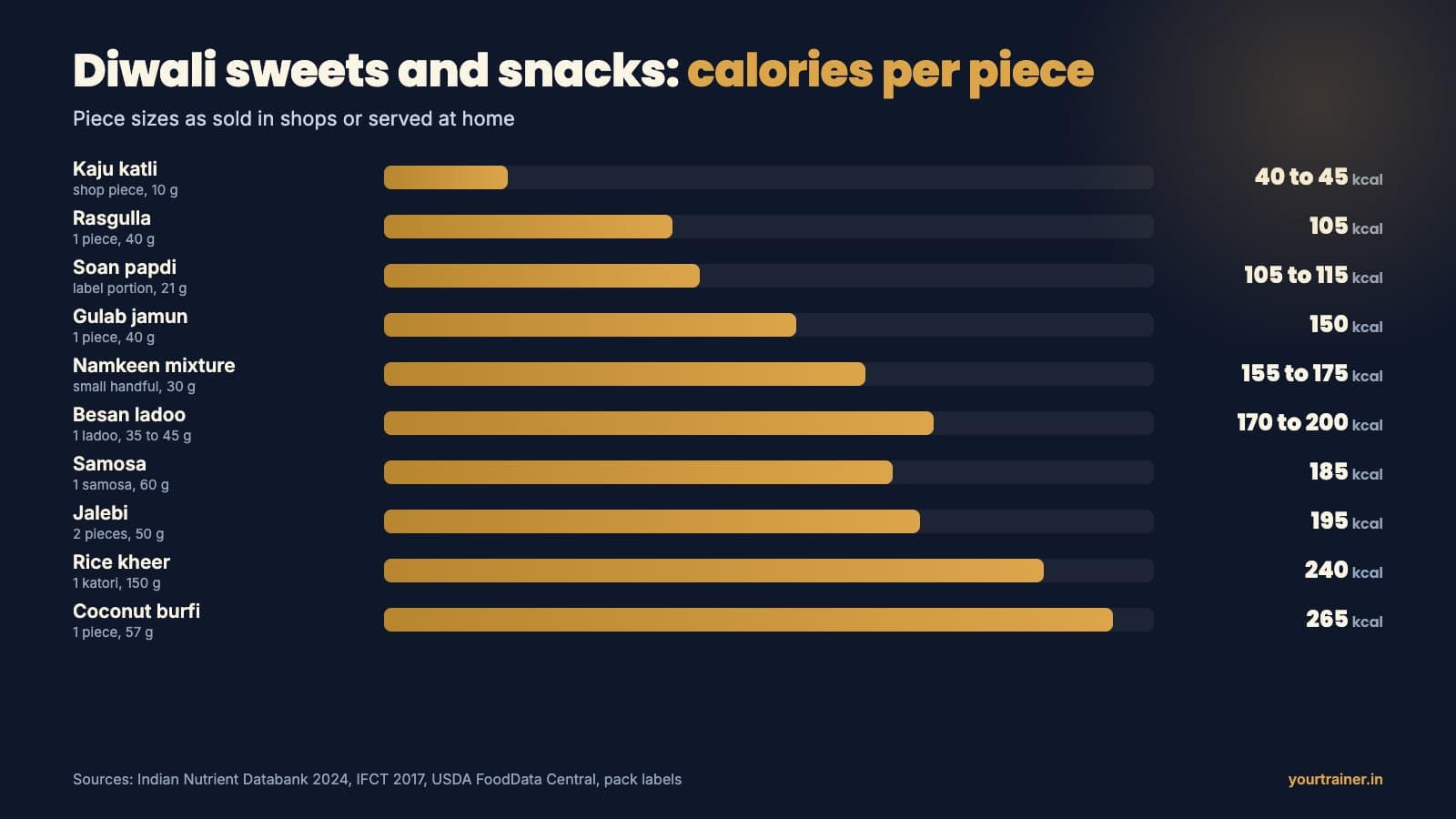 Bar chart of calories per piece for Diwali sweets and snacks, from kaju katli at 40 to 45 to coconut burfi at 265