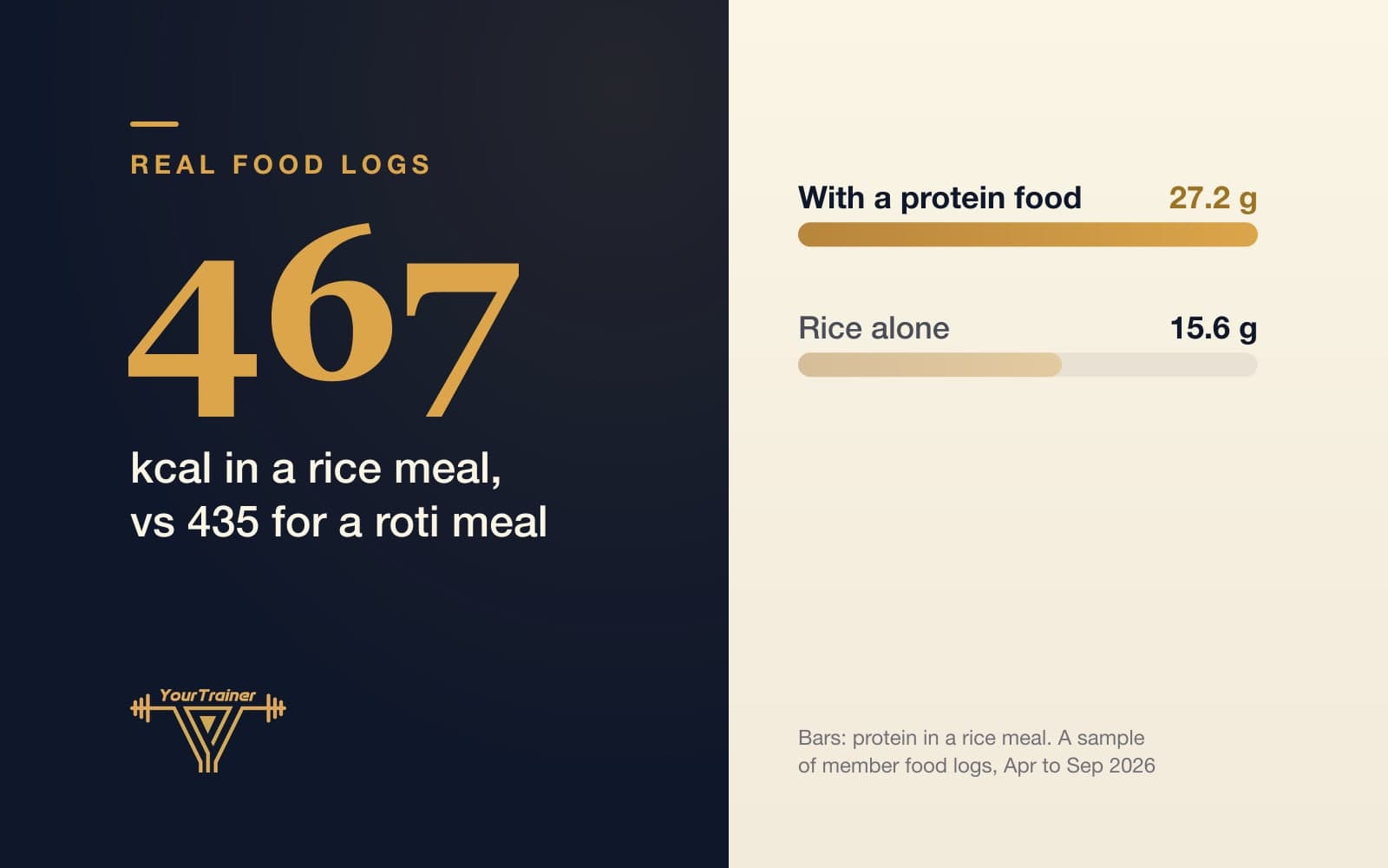 Does Rice Make You Gain Weight? What Real Indian Food Logs Show