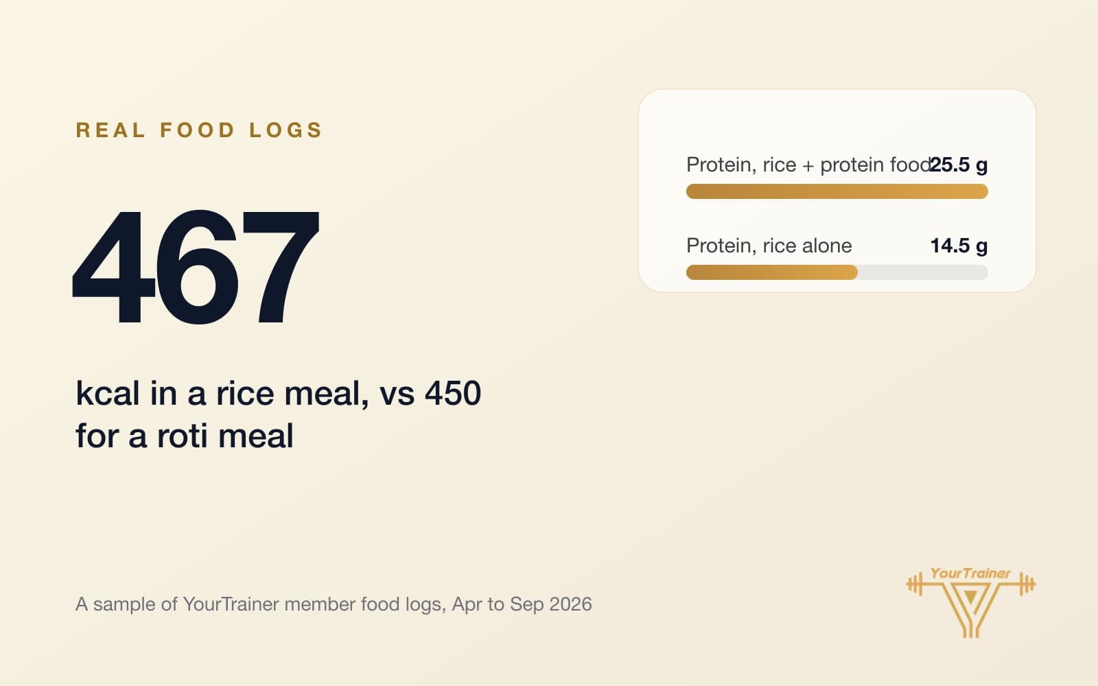 Does Rice Make You Gain Weight? What Real Indian Food Logs Show