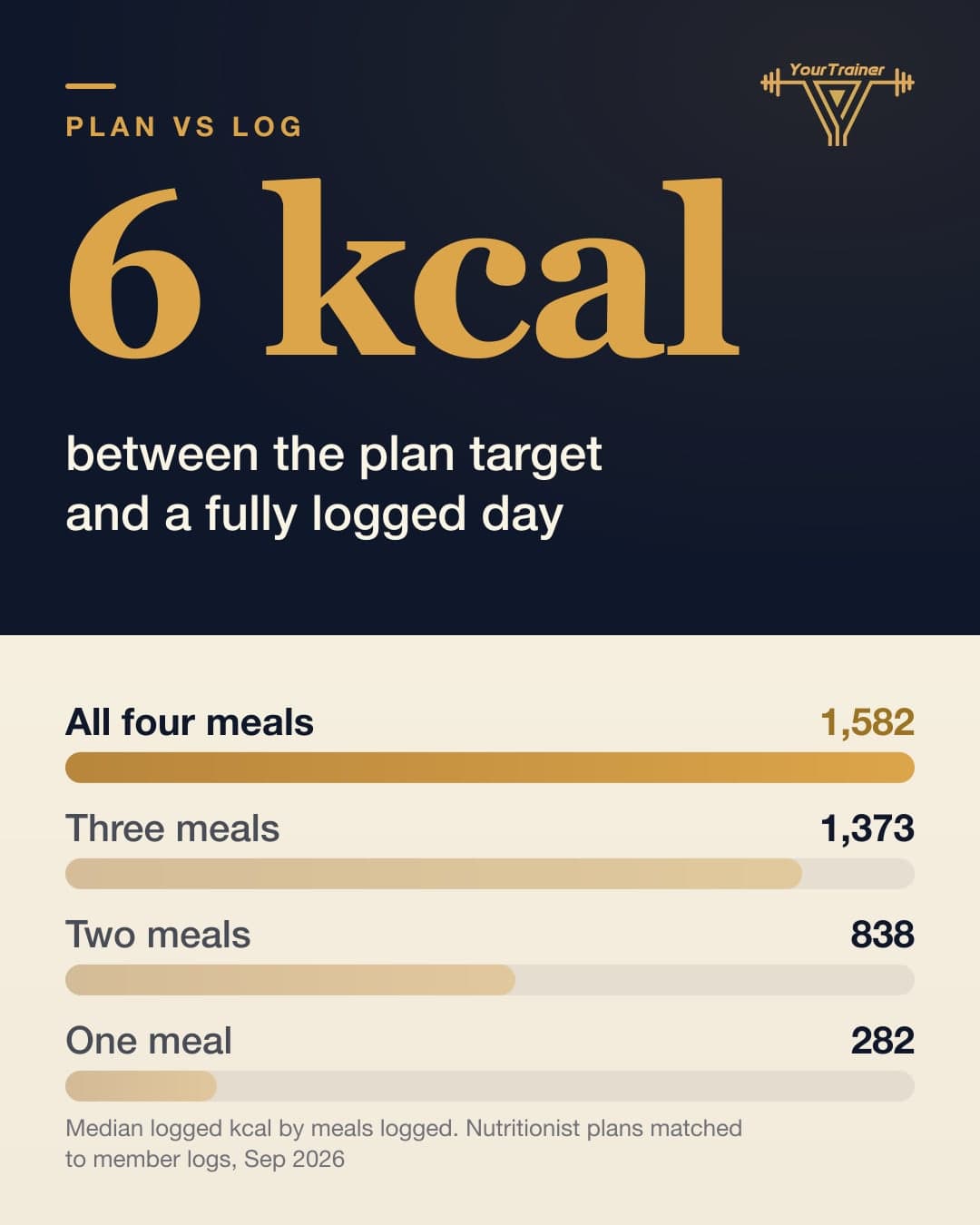 Your Food Log Says 900 Calories and Your Plan Says 1,650. Here Is What Is Happening