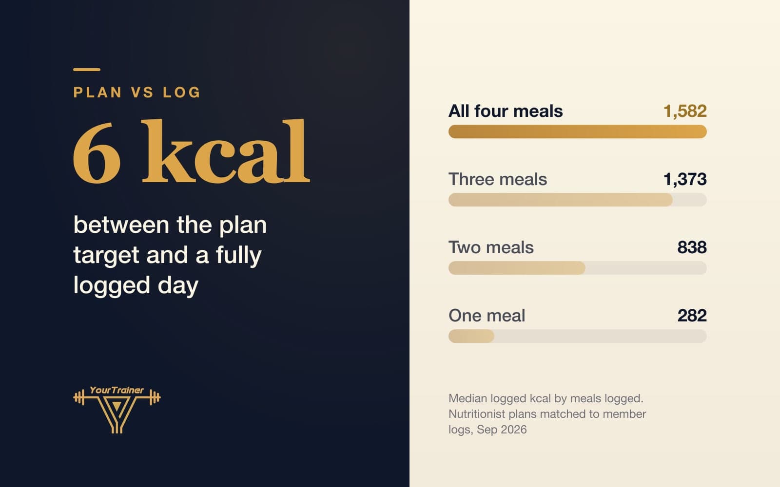 Your Food Log Says 900 Calories and Your Plan Says 1,650. Here Is What Is Happening