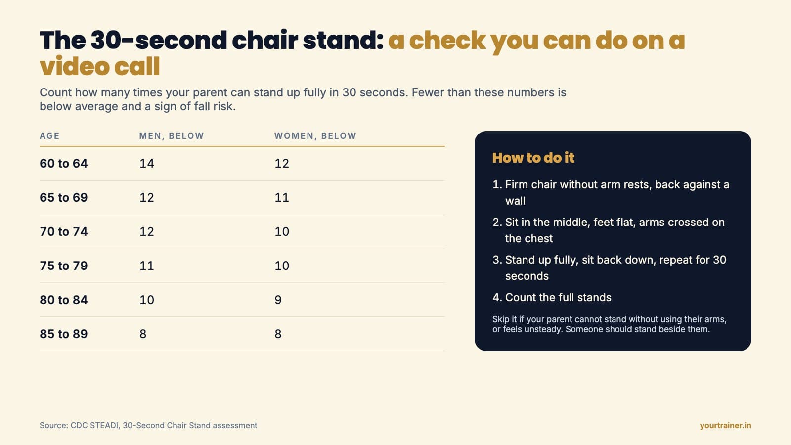 Table of below average 30-second chair stand scores by age for men and women, with how to run the test
