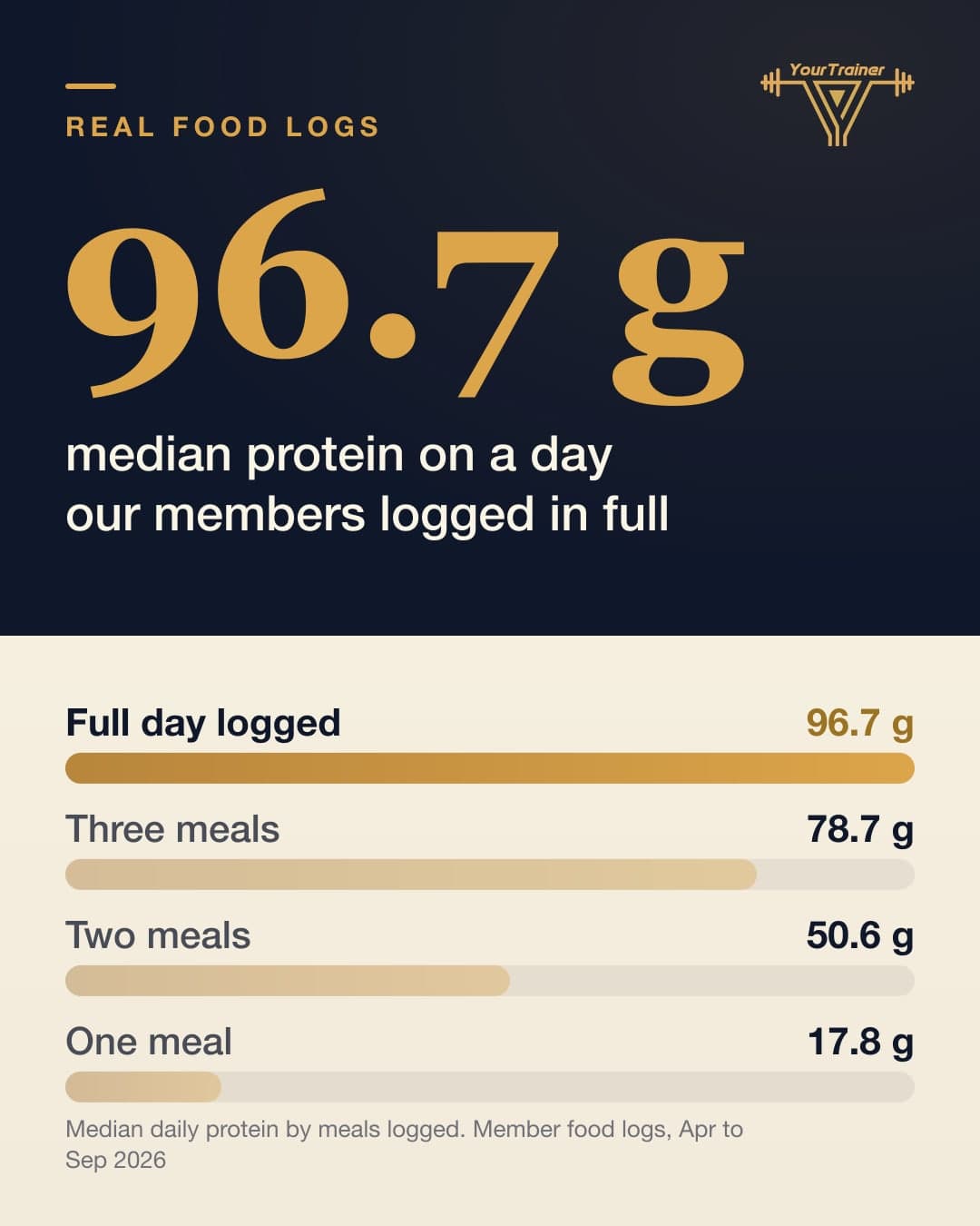 How Much Protein After 40: What Real Logged Days Actually Show