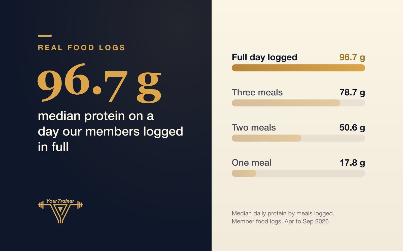 How Much Protein After 40: What Real Logged Days Actually Show