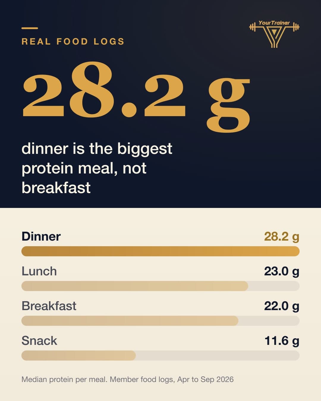 Protein Per Meal on an Indian Plate: Dinner Wins and Breakfast Loses
