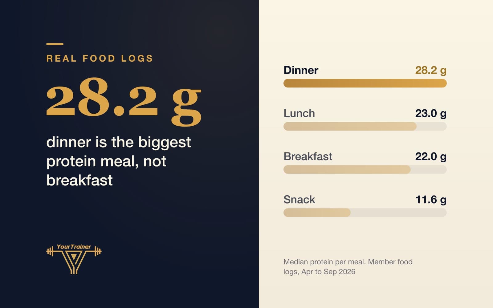 Protein Per Meal on an Indian Plate: Dinner Wins and Breakfast Loses