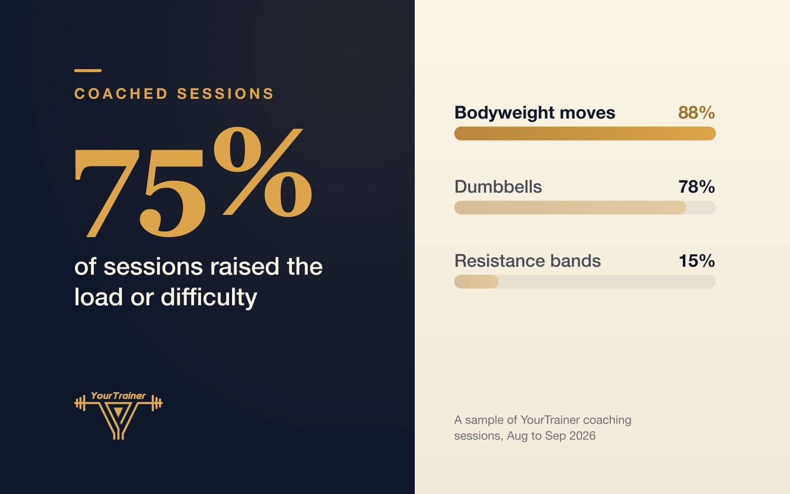 Resistance Training for Weight Loss: What the Research and Our Coached Sessions Show