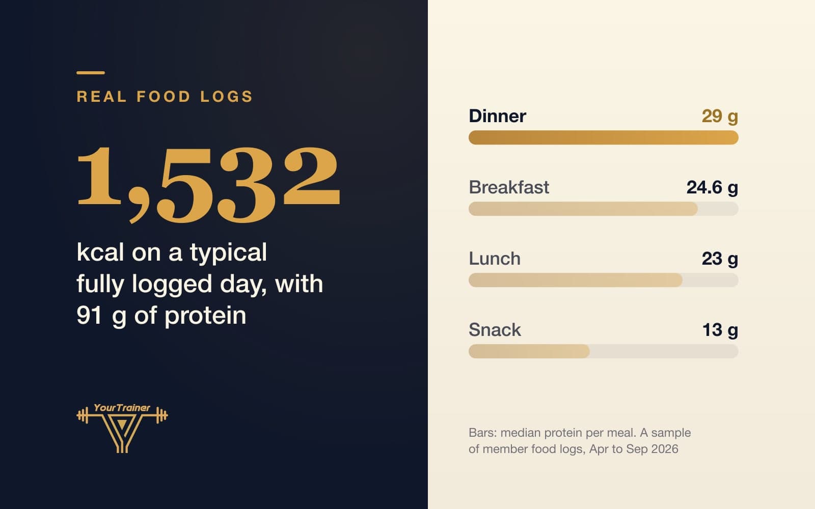 What Coached Indians Actually Eat: A Sample of Real Food Logs, Analysed