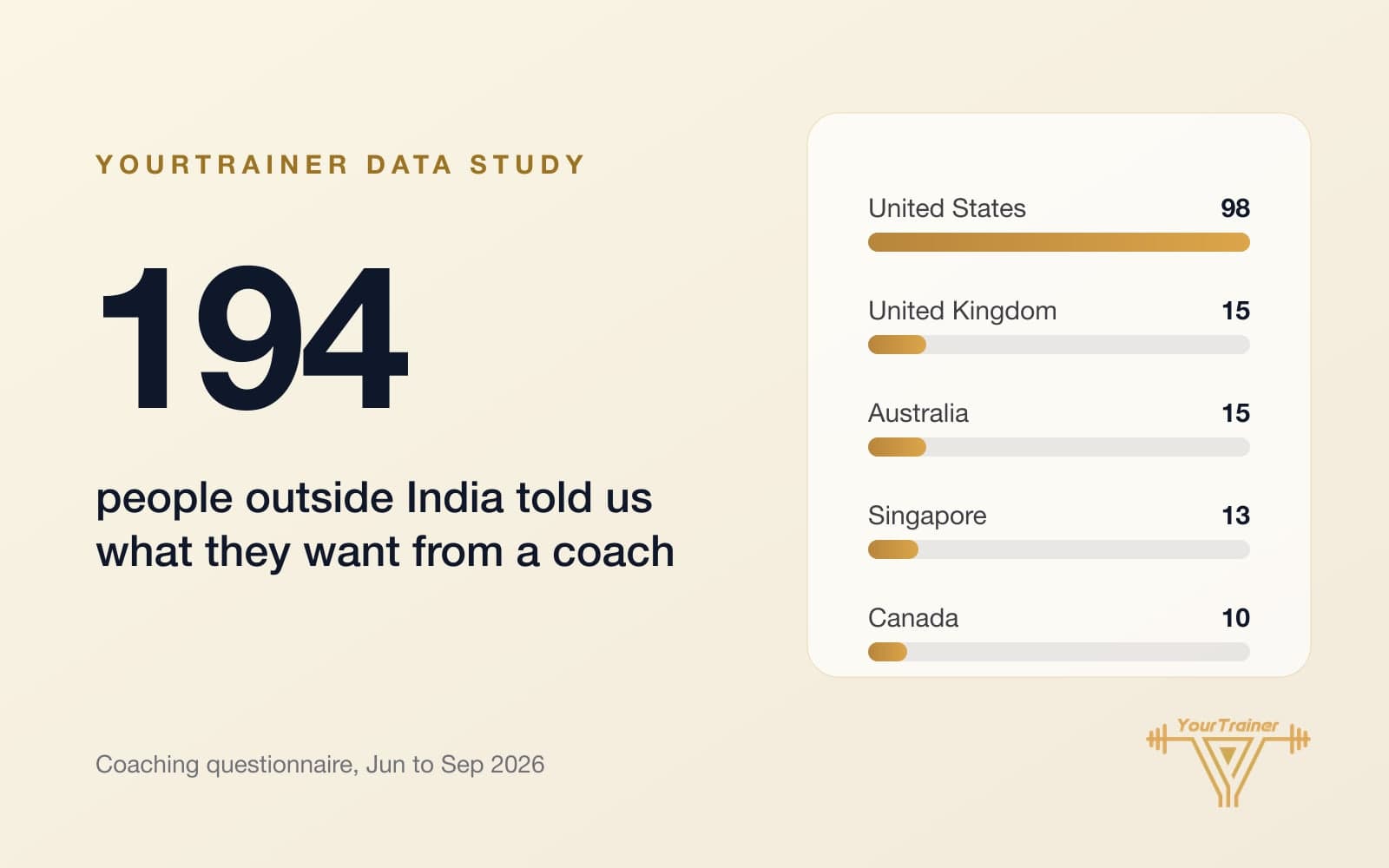 What People Abroad Want From an Indian Fitness Coach: 194 Questionnaires Analysed