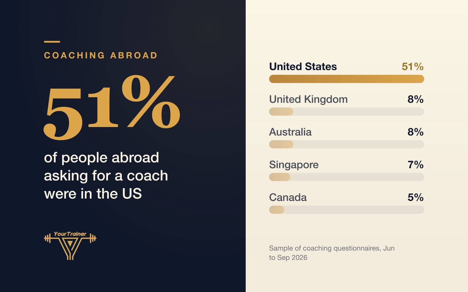 What People Abroad Want From an Indian Fitness Coach: Questionnaire Study
