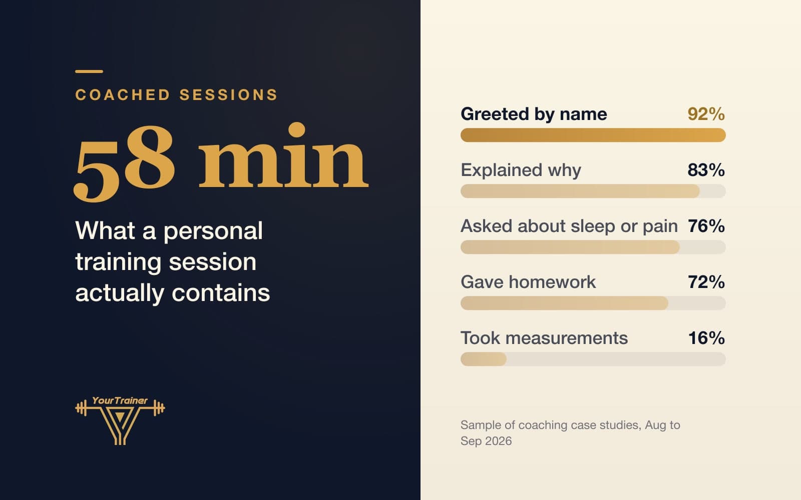 What You Actually Get in a Personal Training Session: Case Studies