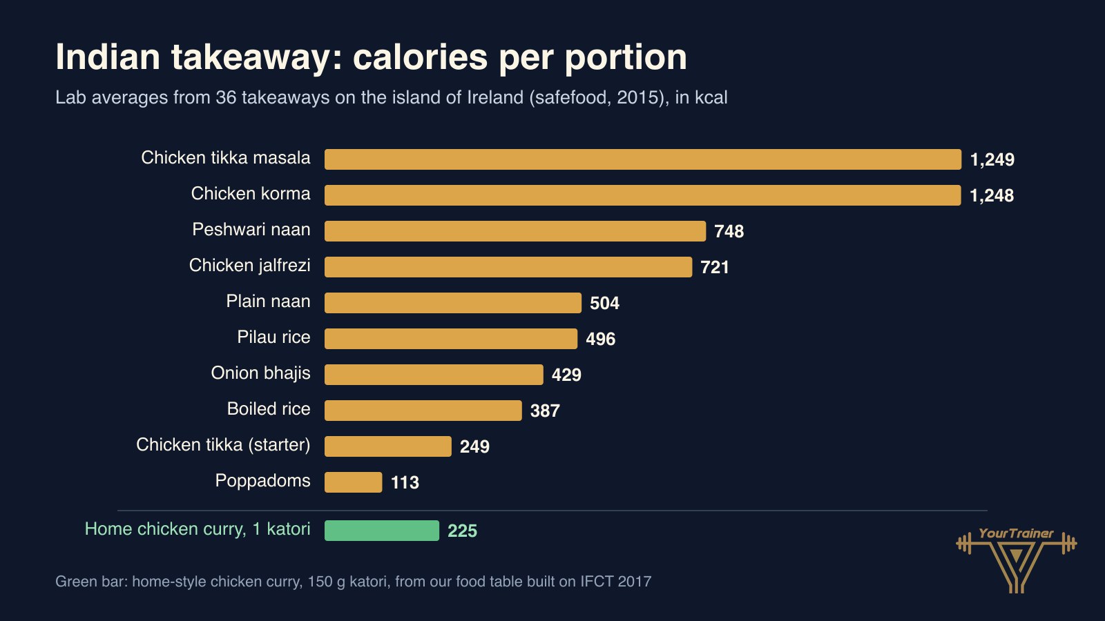 Bar chart of calories per portion in Indian takeaway dishes, from chicken tikka masala at 1,249 to poppadoms at 113, with a home katori of chicken curry at 225